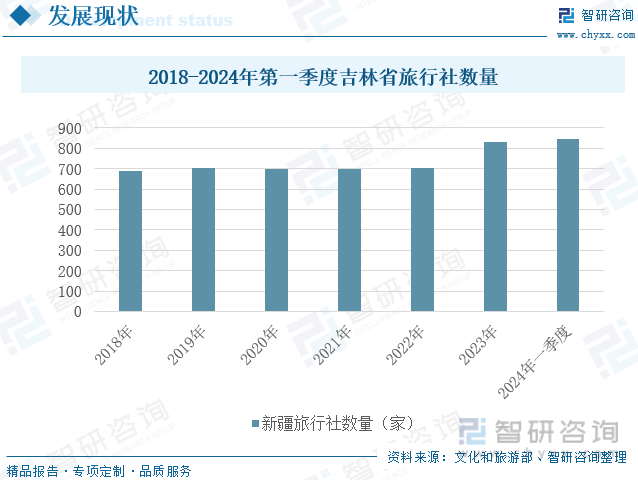 2018-2024年第一季度吉林省旅行社数量