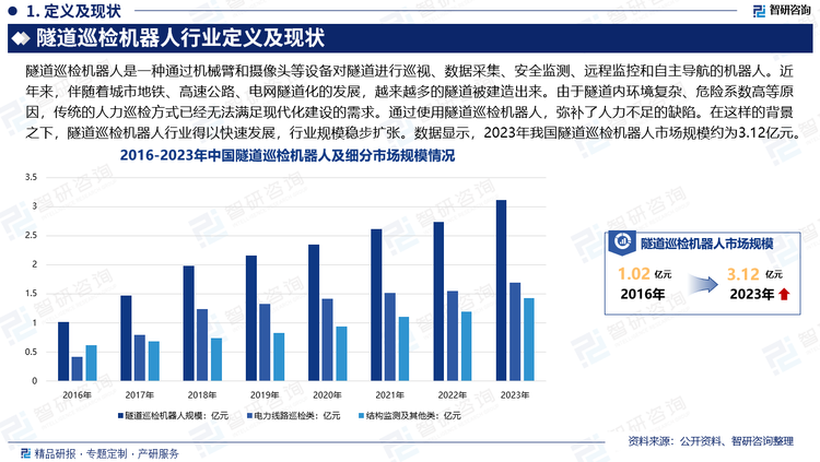 随着社会经济技术的发展，电网隧道化及其隧道的网络化已成为城市电网、特别是现代化大型城市电网的特色和发展方向，越来越多的中、低压电力架空线路以及部分超高压电缆进入地下隧道。同时，伴随着城市地铁、高速公路等交通建设的不断发展，越来越多的隧道被建造出来。而对于这些隧道的安全问题，巡检是必不可少的一环。然而，由于隧道内环境复杂、危险系数高等原因，传统的人力巡检方式已经无法满足现代化建设的需求。通过使用隧道巡检机器人，弥补了人力不足的缺陷。在这样的背景之下，隧道巡检机器人行业得以快速发展，行业规模稳步扩张。数据显示，