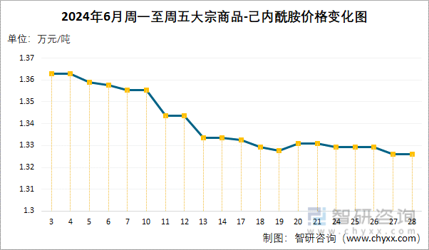 2024年6月周一至周五己内酰胺价格变化图