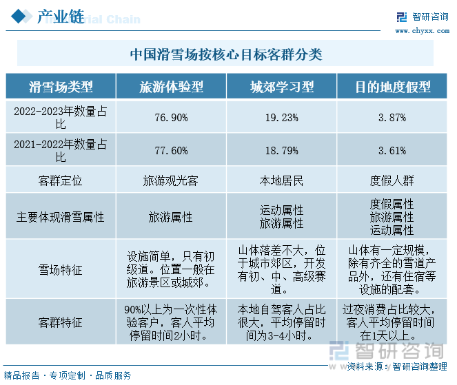 中国滑雪场按核心目标客群分类