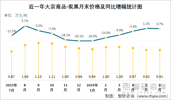 近一年炭黑月末价格及同比增幅统计图