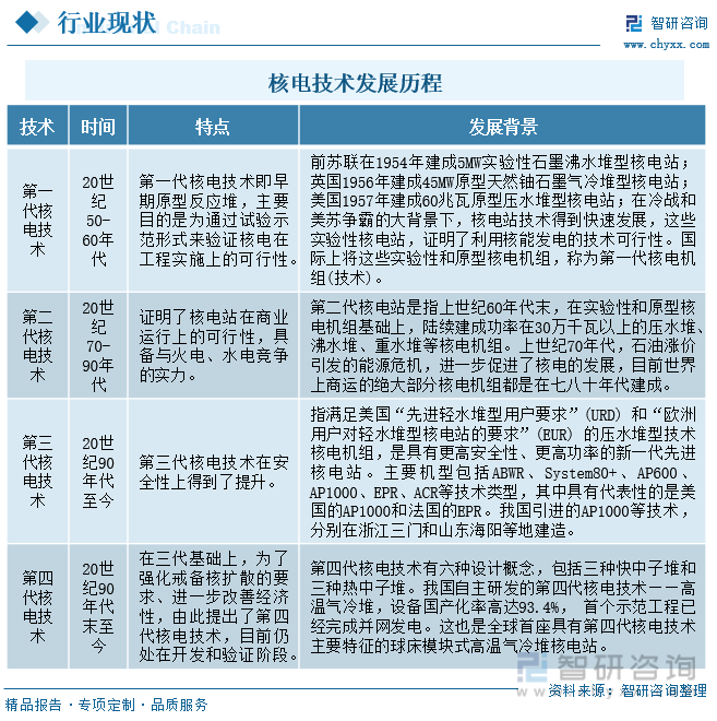 核电技术发展历程