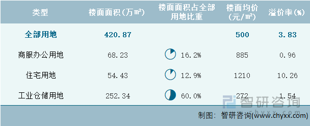 2024年6月广西壮族自治区各类用地土地成交情况统计表