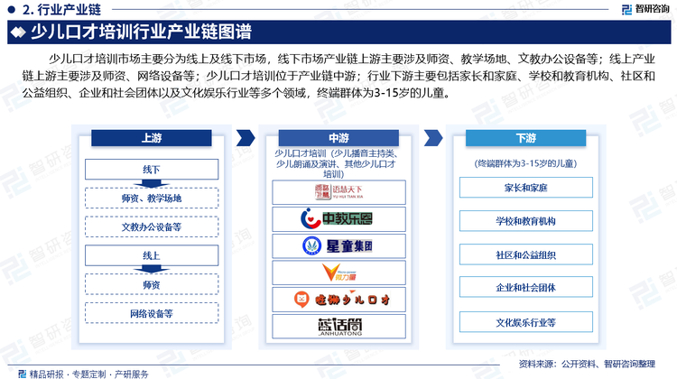 少儿口才培训市场主要分为线上及线下市场，线下市场产业链上游主要涉及师资、教学场地、文教办公设备等；线上产业链上游主要涉及师资、网络设备等；少儿口才培训位于产业链中游；行业下游主要包括家长和家庭、学校和教育机构、社区和公益组织、企业和社会团体以及文化娱乐行业等多个领域，终端群体为3-15岁的儿童。