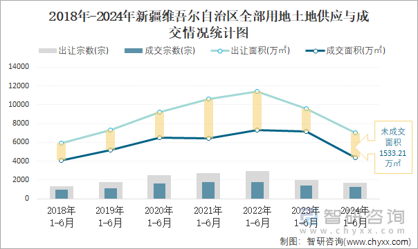 2018-2024年新疆维吾尔自治区全部用地土地供应与成交情况统计图