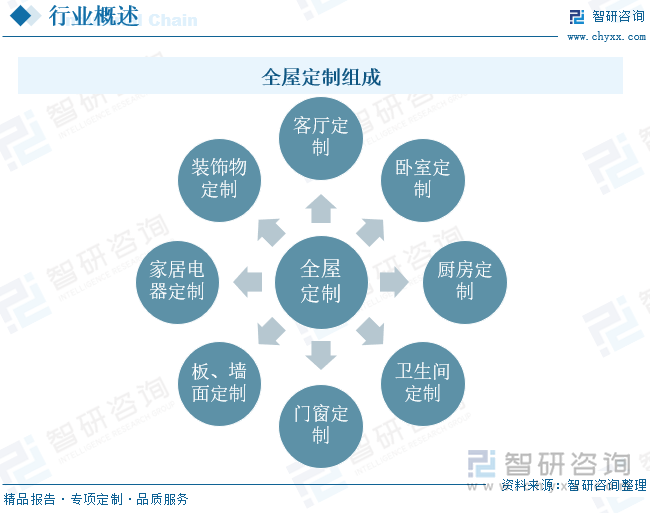全屋定制组成