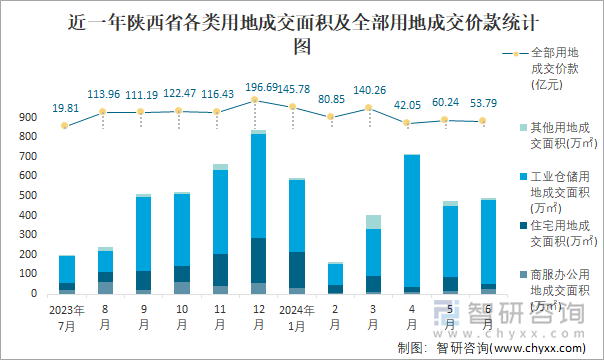 近一年陕西省各类用地成交面积及全部用地成交价款统计图