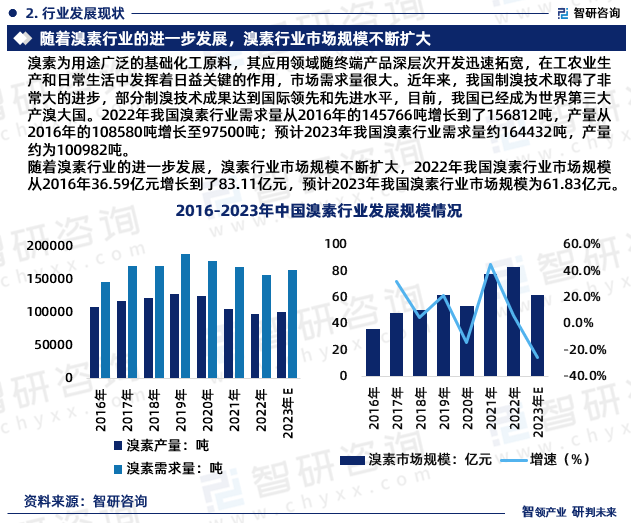 随着溴素行业的进一步发展，溴素行业市场规模不断扩大，2022年我国溴素行业市场规模从2016年36.59亿元增长到了83.11亿元，预计2023年我国溴素行业市场规模为61.83亿元。