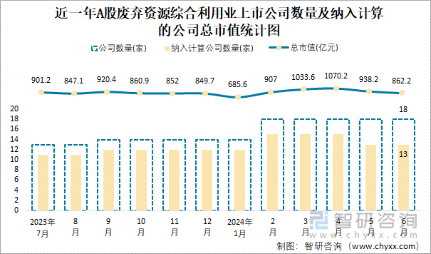 近一年A股废弃资源综合利用业上市公司数量及纳入计算的公司总市值统计图