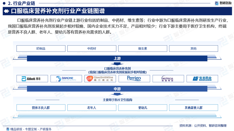 口服临床营养补充剂行业产业链上游行业包括奶制品、中药材、维生素等；行业中游为口服临床营养补充剂研发生产行业，我国口服临床营养补充剂发展起步相对较晚，国内企业技术实力不足，产品相对较少；行业下游主要用于医疗卫生机构，终端是营养不良人群、老年人、婴幼儿等有营养补充需求的人群。