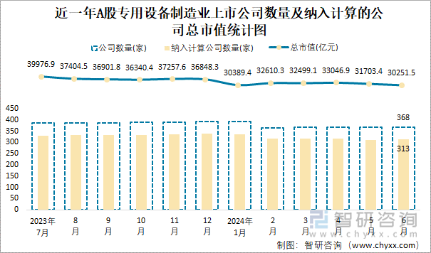 近一年A股专用设备制造业上市公司数量及纳入计算的公司总市值统计图