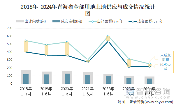 2018-2024年青海省全部用地土地供应与成交情况统计图