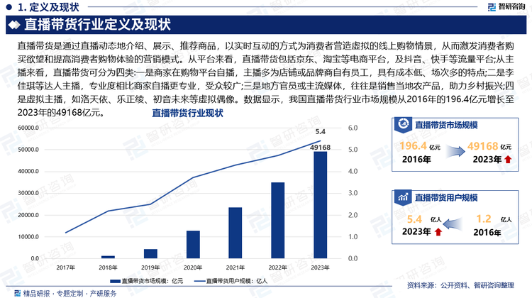 直播带货是通过直播动态地介绍、展示、推荐商品，以实时互动的方式为消费者营造虚拟的线上购物情景，从而激发消费者购买欲望和提高消费者购物体验的营销模式。从平台来看，直播带货包括京东、淘宝等电商平台，及抖音、快手等流量平台;从主播来看，直播带货可分为四类:一是商家在购物平台自播，主播多为店铺或品牌商自有员工，具有成本低、场次多的特点;二是李佳琪等达人主播，专业度相比商家自播更专业，受众较广;三是地方官员或主流媒体，往往是销售当地农产品，助力乡村振兴;四是虚拟主播，如洛天依、乐正绫、初音未来等虚拟偶像。数据显示，我国直播带货行业市场规模从2016年的196.4亿元增长至2023年的49168亿元。