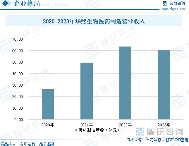 2020-2023年华熙生物医药制造营业收入