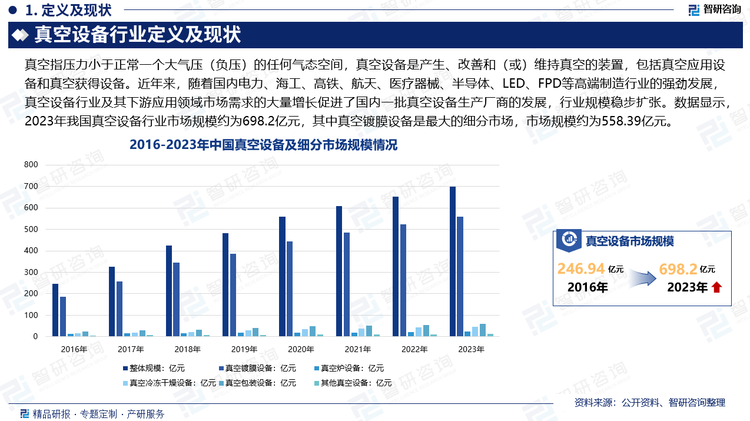 近年来，随着国内电力、海工、高铁、航天、医疗器械、半导体、LED、FPD等高端制造行业的强劲发展，真空设备行业及其下游应用领域市场需求的大量增长促进了国内一批真空设备生产厂商的发展。同时，随着全球电子信息产业、半导体、光学元器件、光伏产业等行业生产规模持续扩张，我国进一步强化作为全球的电子信息、太阳能电池及组件等产业的重要制造基地地位，这一趋势直接带动了各类薄膜材料以及真空镀膜设备制造行业的发展。数据显示，2023年我国真空设备行业市场规模约为698.2亿元，其中真空镀膜设备是最大的细分市场，市场规模约为558.39亿元。