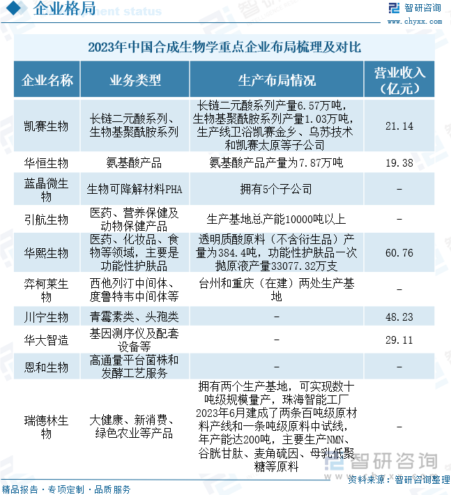 2023年中国合成生物学重点企业布局梳理及对比