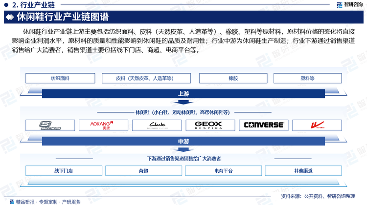 休闲鞋行业产业链上游主要包括纺织面料、皮料（天然皮革、人造革等）、橡胶、塑料等原材料，原材料价格的变化将直接影响行业利润水平，原材料的质量和性能影响到休闲鞋的品质及耐用性；行业中游为休闲鞋生产制造；行业下游通过销售渠道销售给广大消费者，销售渠道主要包括线下门店、商超、电商平台等。随着经济的快速发展，居民可支配收入水平不断提高，消费能力逐步提升、品牌意识逐步增强、消费档次逐步提高都推动了中高档休闲鞋消费的快速增长。