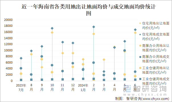 近一年海南省各类用地出让地面均价与成交地面均价统计图