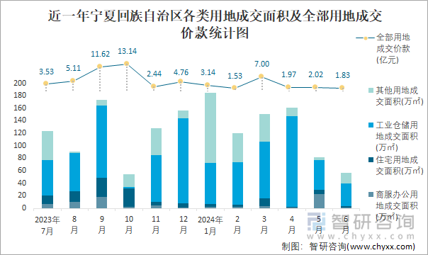 近一年宁夏回族自治区各类用地成交面积及全部用地成交价款统计图