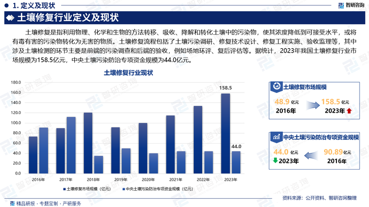 土壤修复是指利用物理、化学和生物的方法转移、吸收、降解和转化土壤中的污染物，使其浓度降低到可接受水平，或将有毒有害的污染物转化为无害的物质。土壤修复流程包括了土壤污染调研、修复技术设计、修复工程实施、验收监理等，其中涉及土壤检测的环节主要是前端的污染调查和后端的验收，例如场地环评、复后评估等。据统计，2023年我国土壤修复行业市场规模为158.5亿元，中央土壤污染防治专项资金规模为44.0亿元。