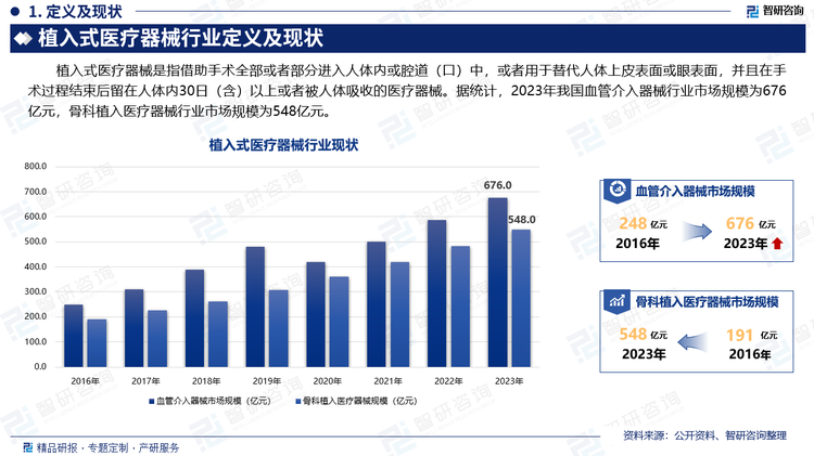 植入式医疗器械是指借助手术全部或者部分进入人体内或腔道（口）中，或者用于替代人体上皮表面或眼表面，并且在手术过程结束后留在人体内30日（含）以上或者被人体吸收的医疗器械。据统计，2023年我国血管介入器械行业市场规模为676亿元，骨科植入医疗器械行业市场规模为548亿元。