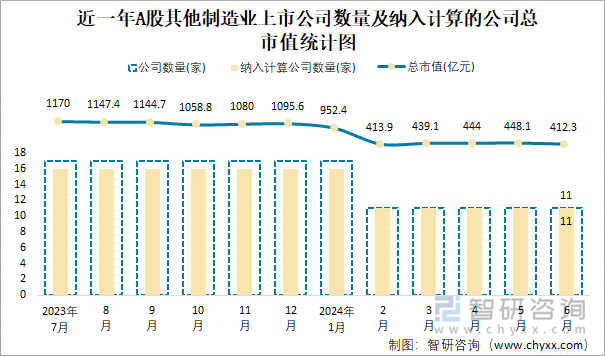 近一年A股其他制造业上市公司数量及纳入计算的公司总市值统计图