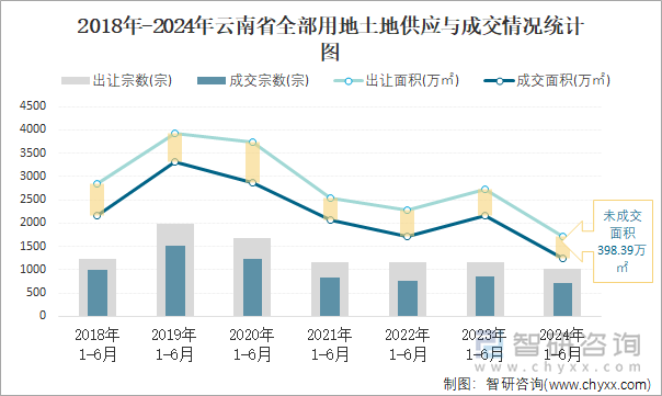 2018-2024年云南省全部用地土地供应与成交情况统计图