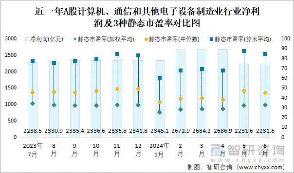 近一年A股计算机、通信和其他电子设备制造业行业净利润及3种静态市盈率对比图