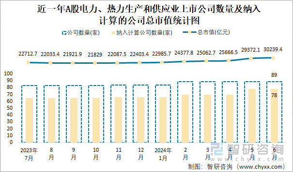 近一年A股电力、热力生产和供应业上市公司数量及纳入计算的公司总市值统计图