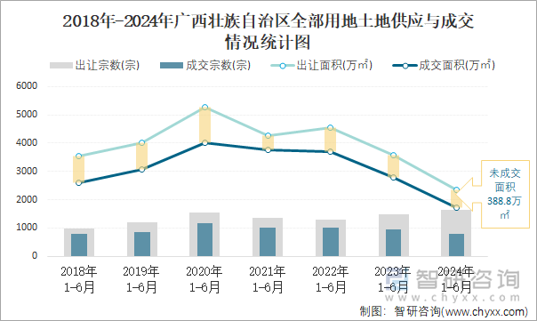 2018-2024年广西壮族自治区全部用地土地供应与成交情况统计图