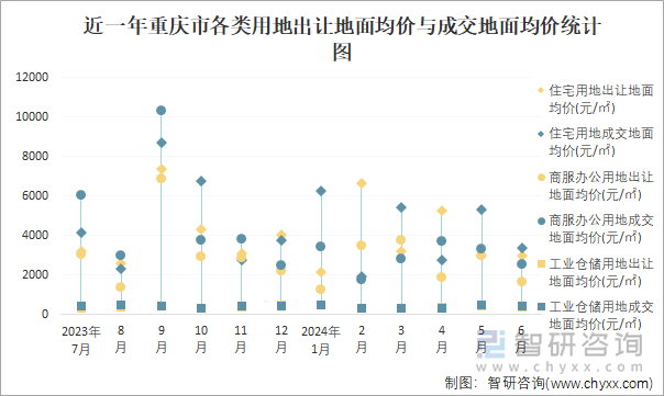 近一年重庆市各类用地出让地面均价与成交地面均价统计图