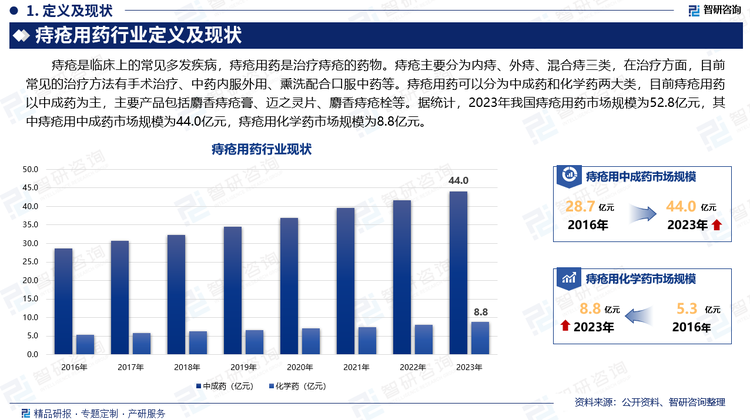 痔疮是临床上的常见多发疾病，痔疮用药是治疗痔疮的药物。痔疮主要分为内痔、外痔、混合痔三类，在治疗方面，目前常见的治疗方法有手术治疗、中药内服外用、熏洗配合口服中药等。痔疮用药可以分为中成药和化学药两大类，目前痔疮用药以中成药为主，主要产品包括麝香痔疮膏、迈之灵片、麝香痔疮栓等。据统计，2023年我国痔疮用药市场规模为52.8亿元，其中痔疮用中成药市场规模为44.0亿元，痔疮用化学药市场规模为8.8亿元。