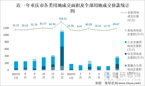 近一年重庆市各类用地成交面积及全部用地成交价款统计图