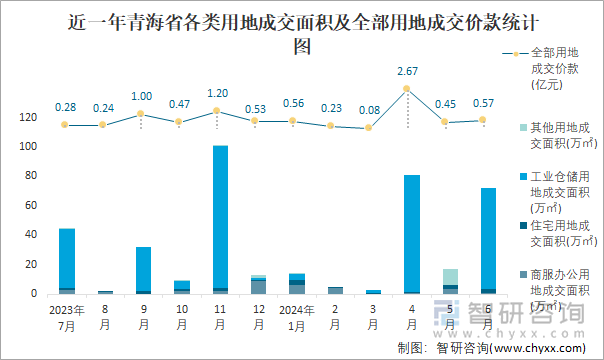 近一年青海省各类用地成交面积及全部用地成交价款统计图