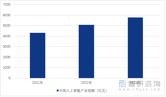 图1：2021-2023年中国人工智能产业规模情况