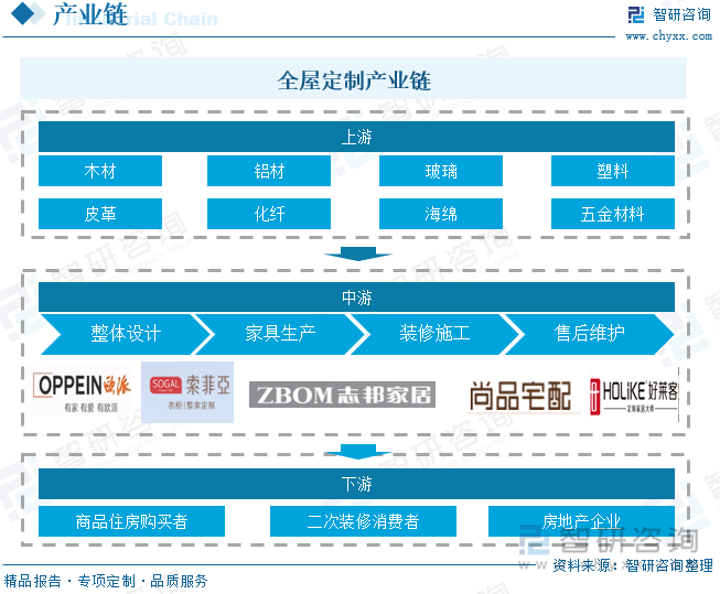 全屋定制产业链