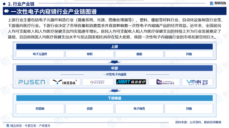 上游行业主要包括电子元器件制造行业（摄像系统、光源、图像处理器等）、塑料、橡胶等材料行业、自动化设备制造行业等，下游面向医疗行业。下游行业决定了市场容量和消费需求并直接影响着一次性电子内窥镜产品的经济效益。近年来，全国居民人均可支配收入和人均医疗保健支出均实现逐年增长。居民人均可支配收入和人均医疗保健支出的持续上升为行业发展奠定了基础，且目前我国人均医疗保健支出水平与发达国家相比尚存在较大差距，我国一次性电子内窥镜行业的市场发展空间巨大。