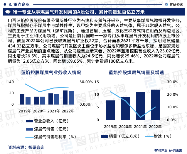 从公司经营业绩来看，2022年蓝焰控股营业收入为25.02亿元，同比增长26.5%，其中煤层气销售收入为24.5亿元，同比增长25.46%，2022年公司煤层气销量为12.05亿立方米，同比增长9.65%，累计销量超100亿立方米。