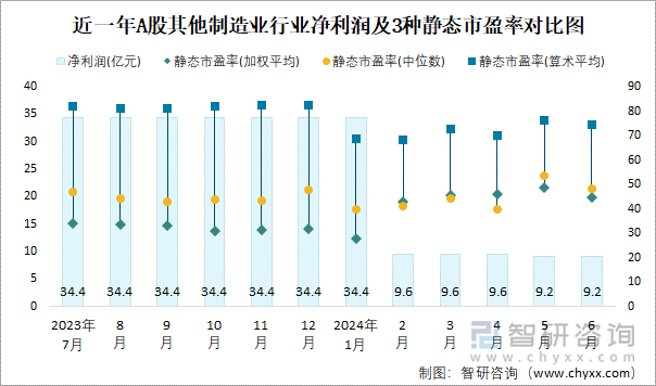 近一年A股其他制造业行业净利润及3种静态市盈率对比图