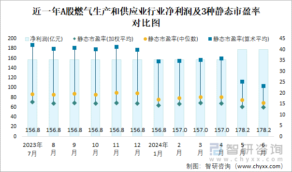 近一年A股燃气生产和供应业行业净利润及3种静态市盈率对比图