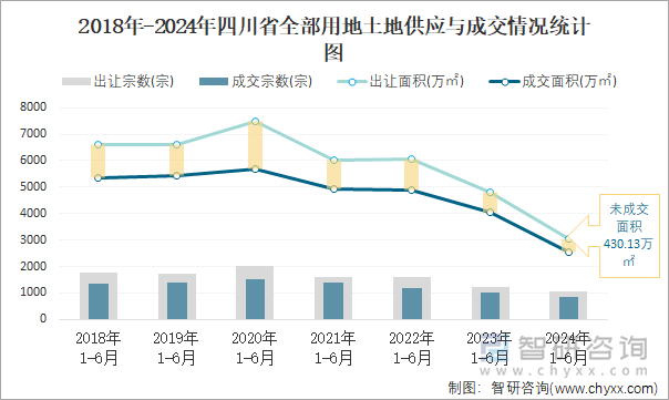 2018-2024年四川省全部用地土地供应与成交情况统计图