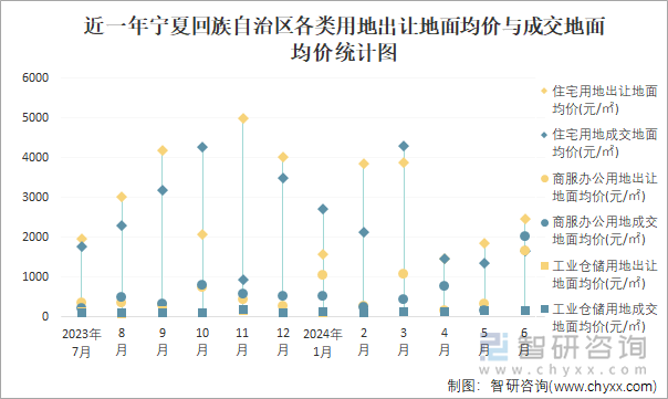 近一年宁夏回族自治区各类用地出让地面均价与成交地面均价统计图