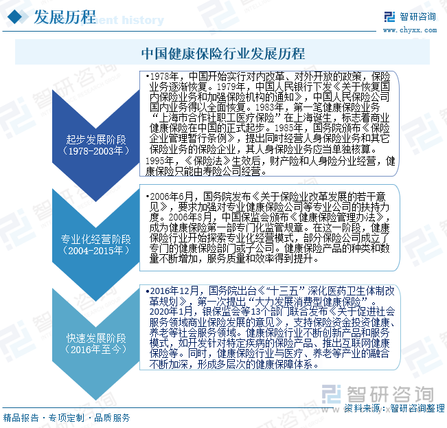 中国健康保险行业发展历程