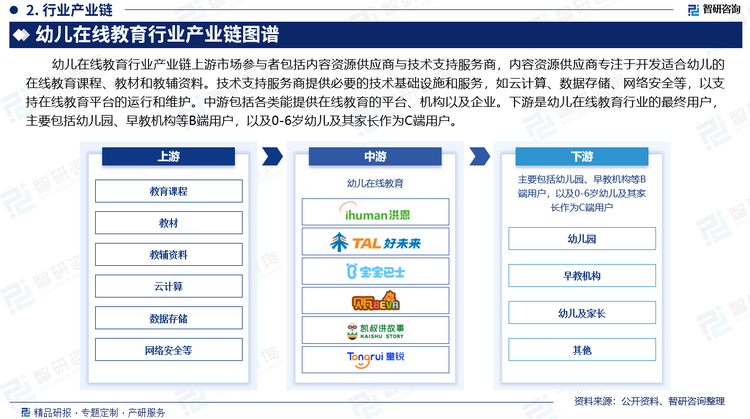 幼儿在线教育行业产业链上游市场参与者包括内容资源供应商与技术支持服务商，内容资源供应商专注于开发适合幼儿的在线教育课程、教材和教辅资料。技术支持服务商提供必要的技术基础设施和服务，如云计算、数据存储、网络安全等，以支持在线教育平台的运行和维护。中游包括各类能提供在线教育的平台、机构以及企业。下游是幼儿在线教育行业的最终用户，主要包括幼儿园、早教机构等B端用户，以及0-6岁幼儿及其家长作为C端用户。