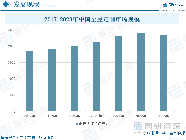 2017-2023年中国全屋定制市场规模