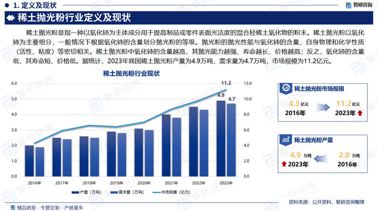 稀土抛光粉是指一种以氧化铈为主体成分用于提高制品或零件表面光洁度的混合轻稀土氧化物的粉末。稀土抛光粉以氧化铈为主要组分，一般情况下根据氧化铈的含量划分抛光粉的等级。抛光粉的抛光性能与氧化铈的含量、自身物理和化学性质（活性、粘度）等密切相关。稀土抛光粉中氧化铈的含量越高，其抛光能力越强、寿命越长、价格越高；反之，氧化铈的含量低，其寿命短、价格低。据统计，2023年我国稀土抛光粉产量为4.9万吨，需求量为4.7万吨，市场规模为11.2亿元。