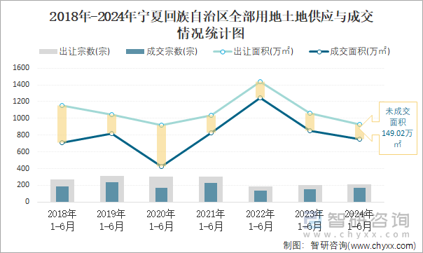 2018-2024年宁夏回族自治区全部用地土地供应与成交情况统计图