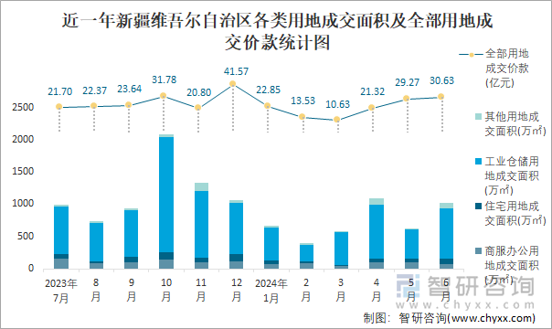 近一年新疆维吾尔自治区各类用地成交面积及全部用地成交价款统计图