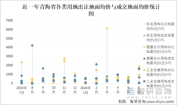 近一年青海省各类用地出让地面均价与成交地面均价统计图