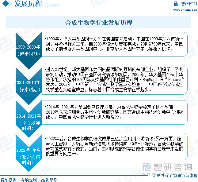 合成生物学行业发展历程